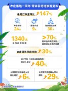 农庄建什么好项目赔本多一点 
